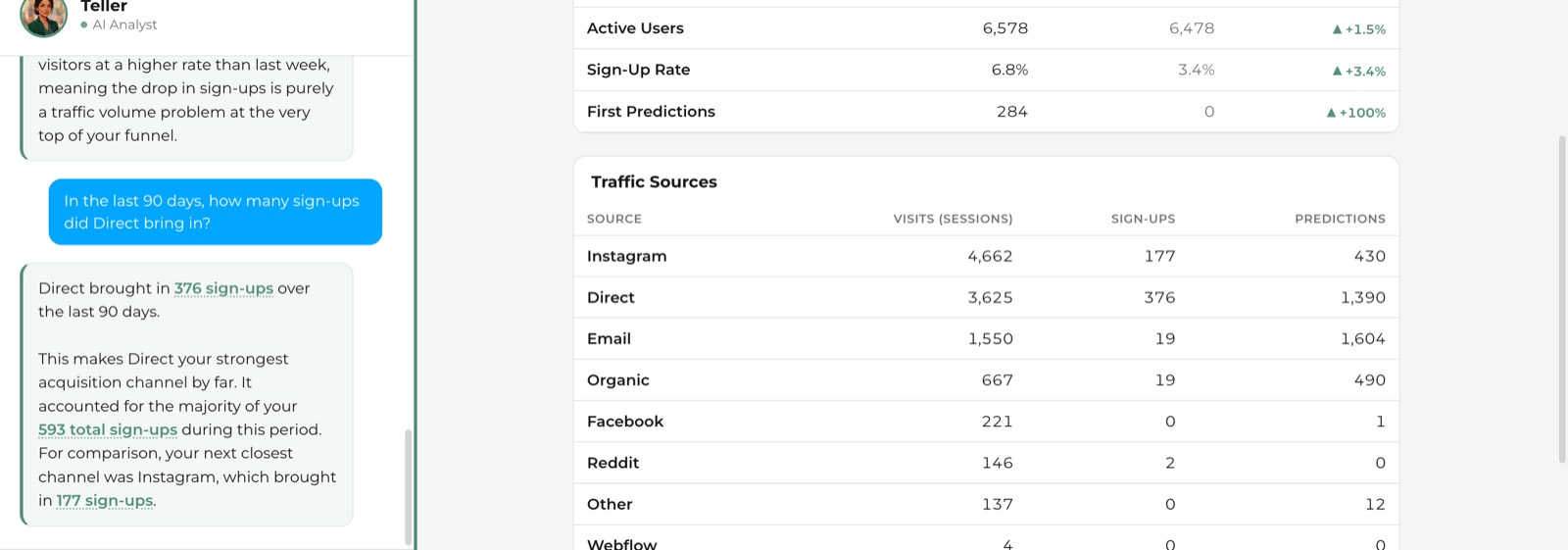 The assistant answering a question about 90-day sign-ups, with each number underlined as a citation linking back to the source data.