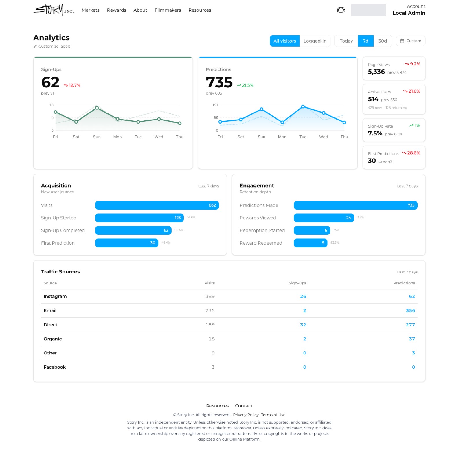 Story Inc analytics dashboard showing Sign-Ups and Predictions as the two hero numbers, with acquisition and engagement funnels and a traffic sources table below.